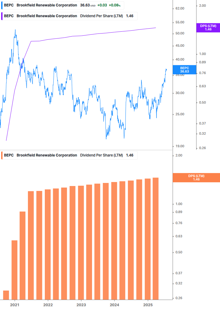 Dividend Growth Chart