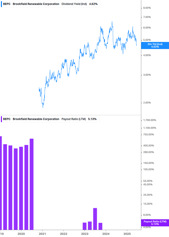Dividend Safety Chart