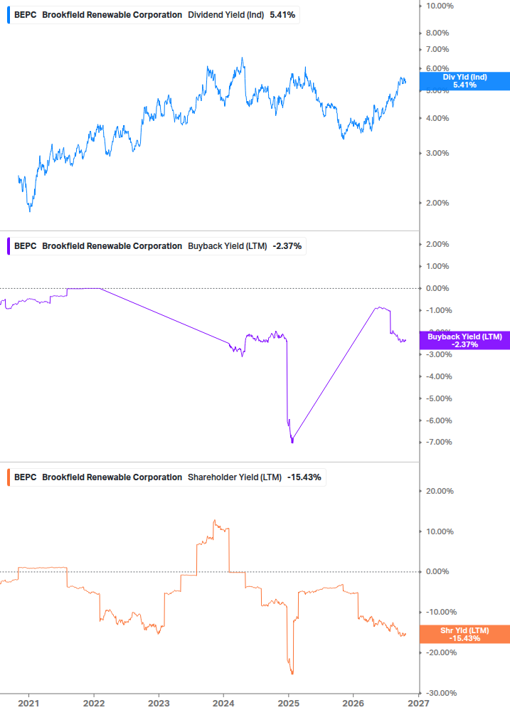 Shareholder Yield Chart