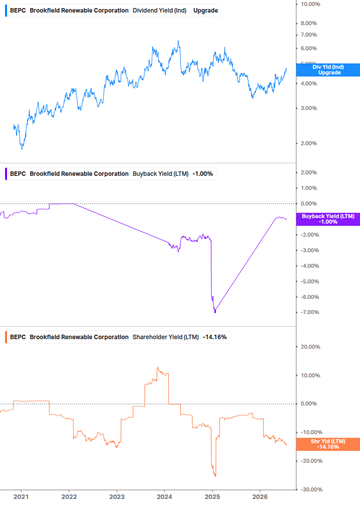 Shareholder Yield Chart