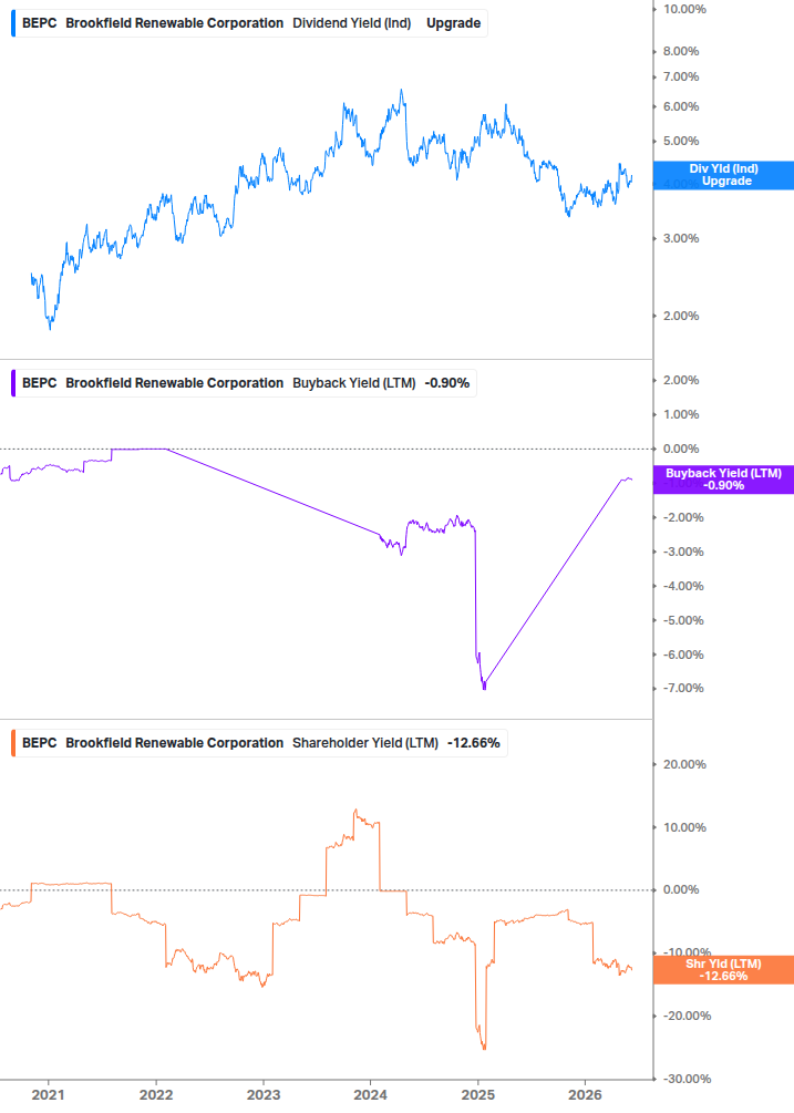 Shareholder Yield Chart