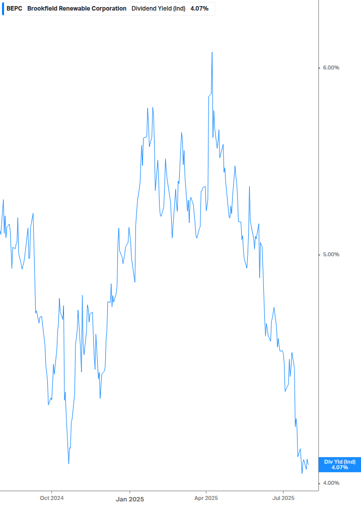 Dividend Yield Chart