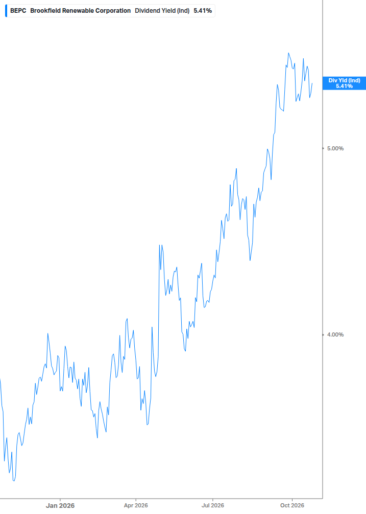 Dividend Yield Chart