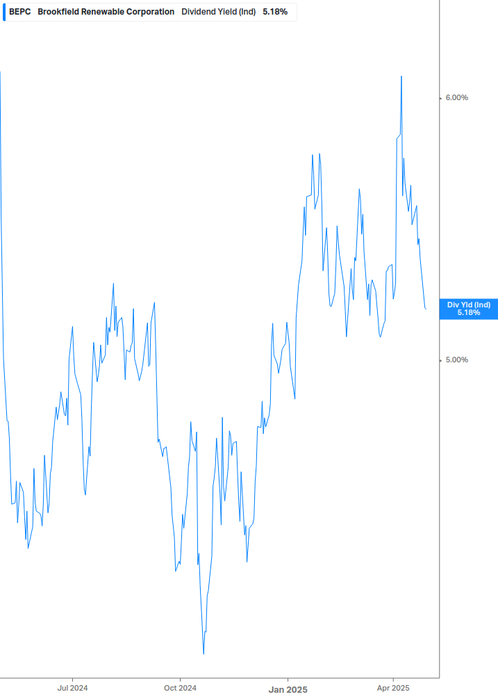 Dividend Yield Chart