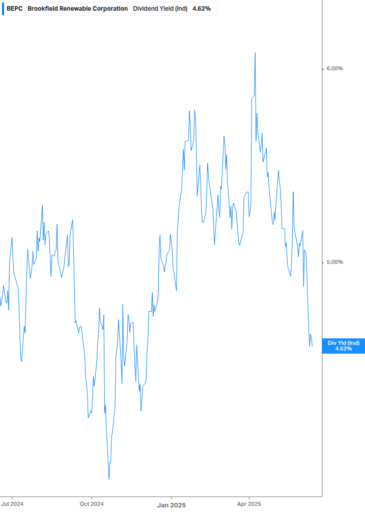 Dividend Yield Chart