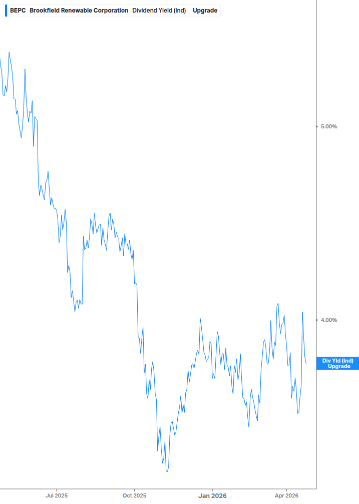 Dividend Yield Chart