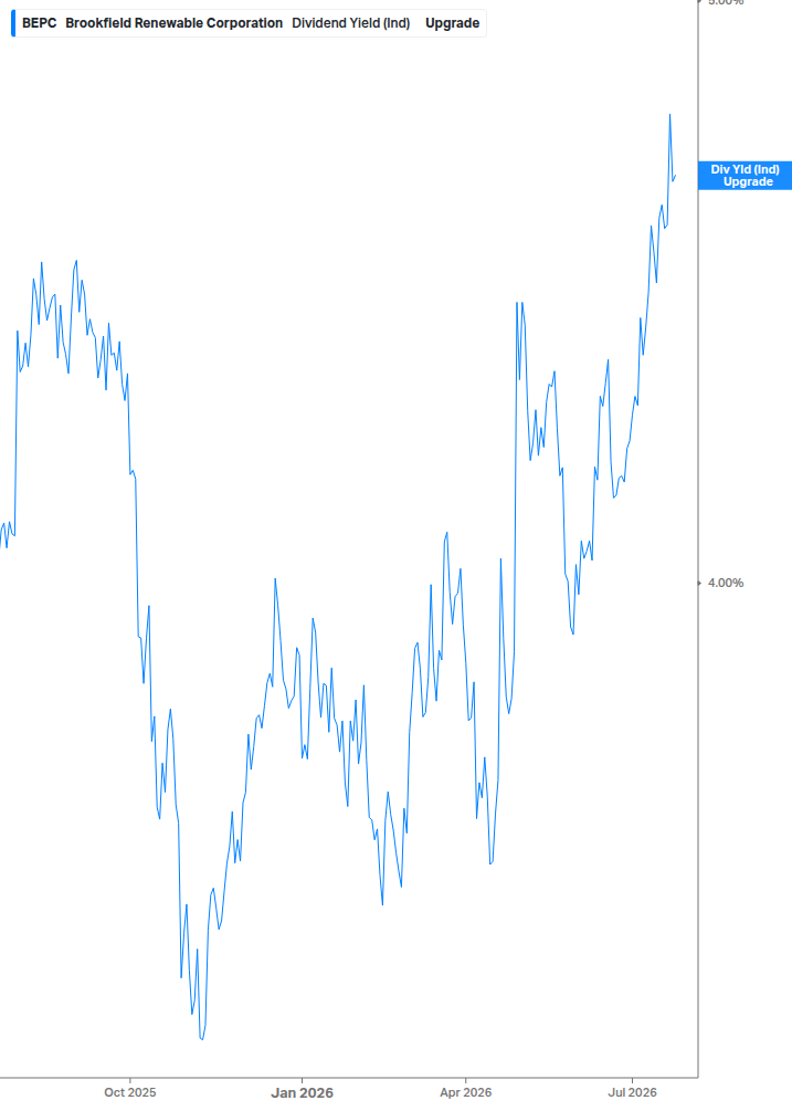 Dividend Yield Chart