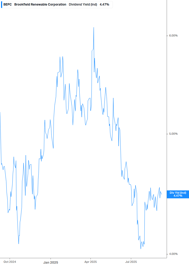Dividend Yield Chart