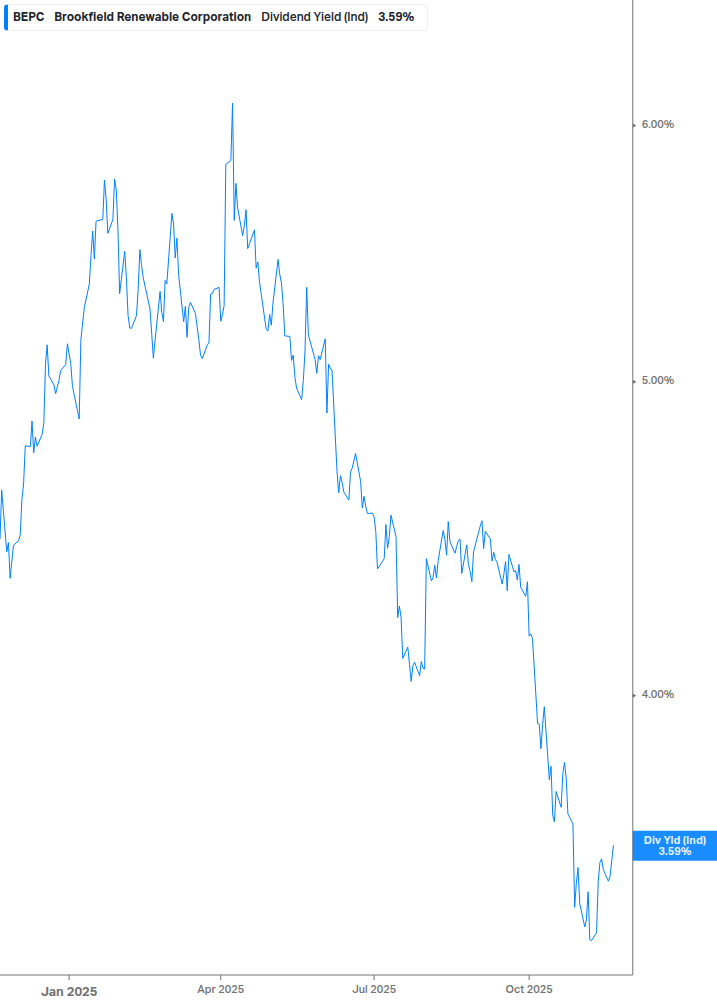 Dividend Yield Chart