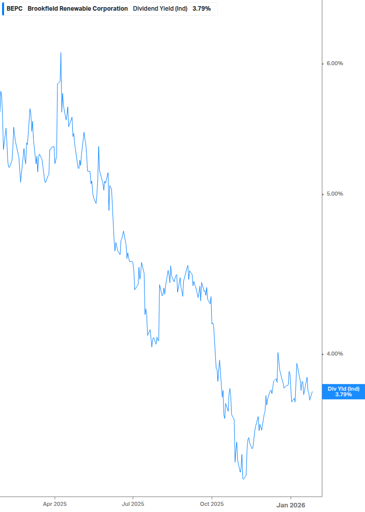 Dividend Yield Chart