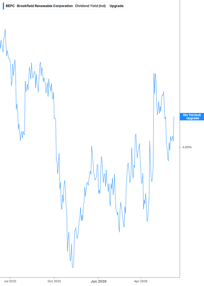 Dividend Yield Chart