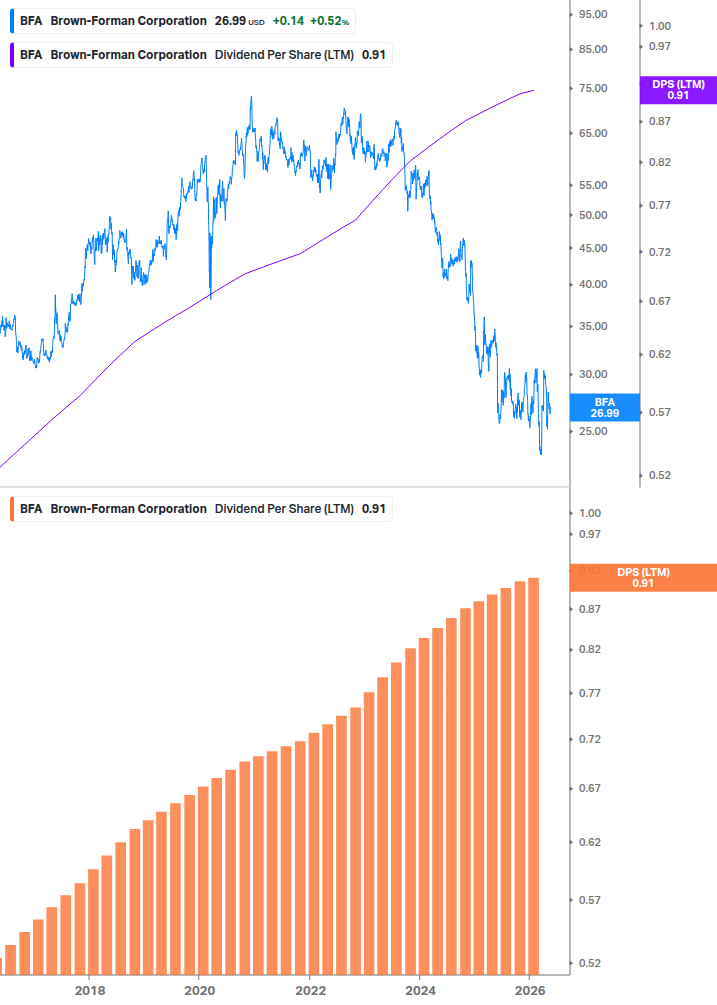 Dividend Growth Chart