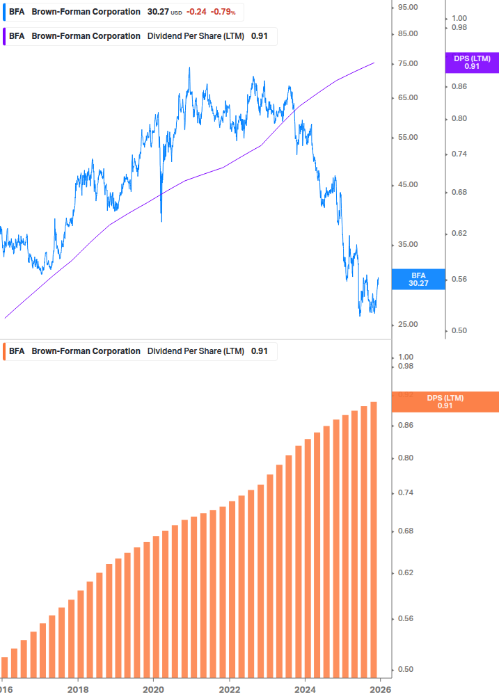 Dividend Growth Chart