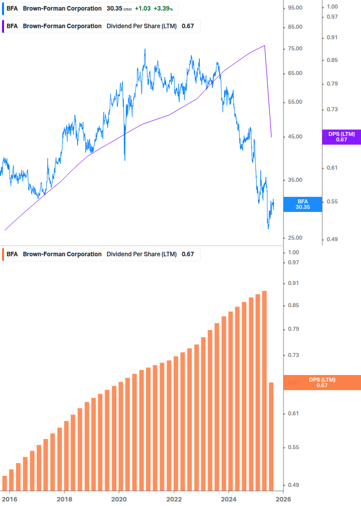 Dividend Growth Chart