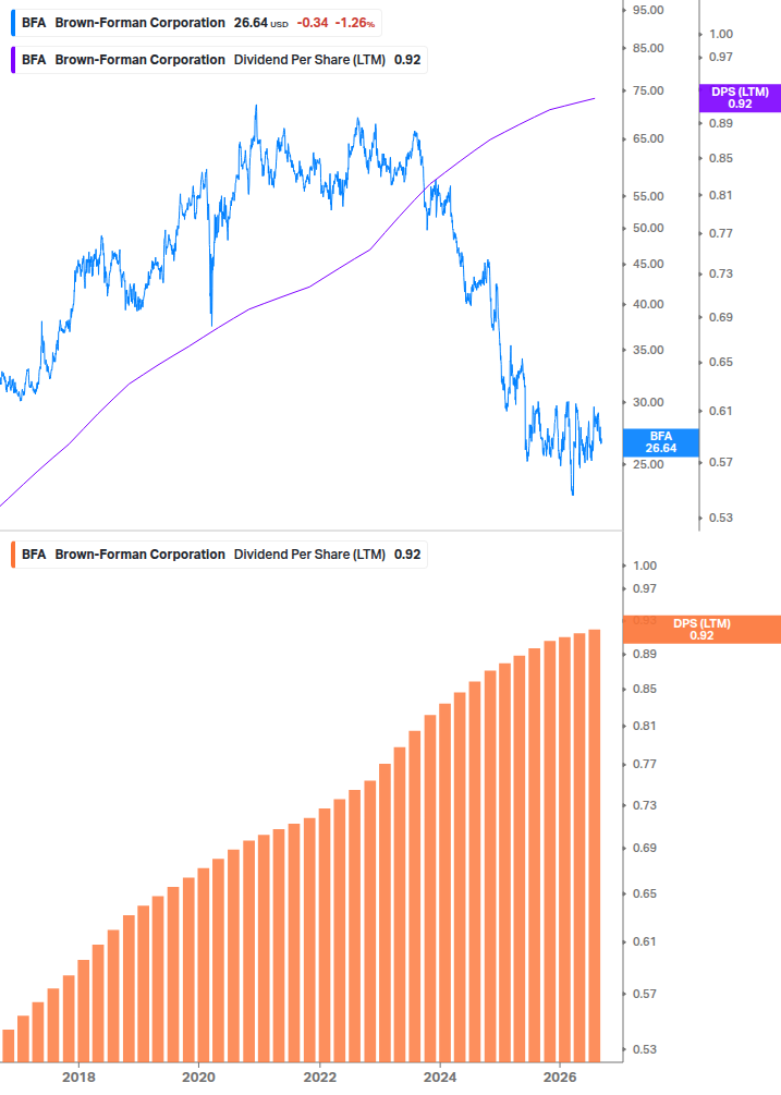 Dividend Growth Chart
