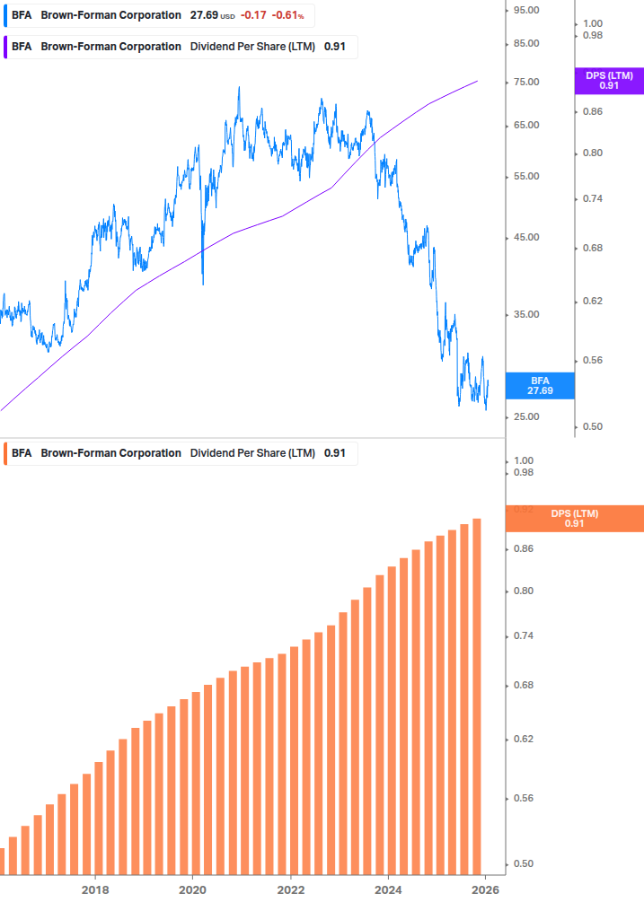 Dividend Growth Chart