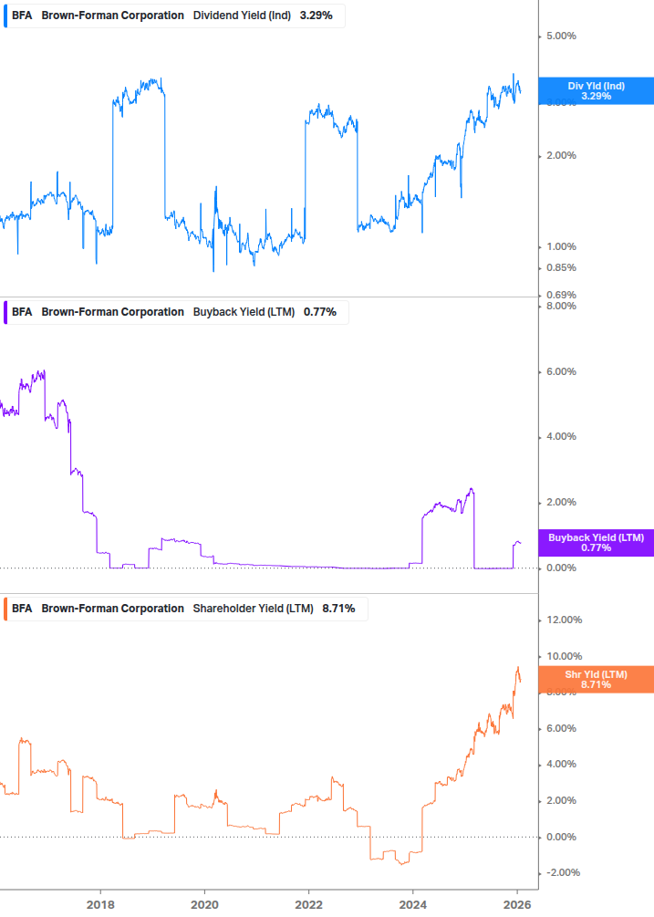 Shareholder Yield Chart
