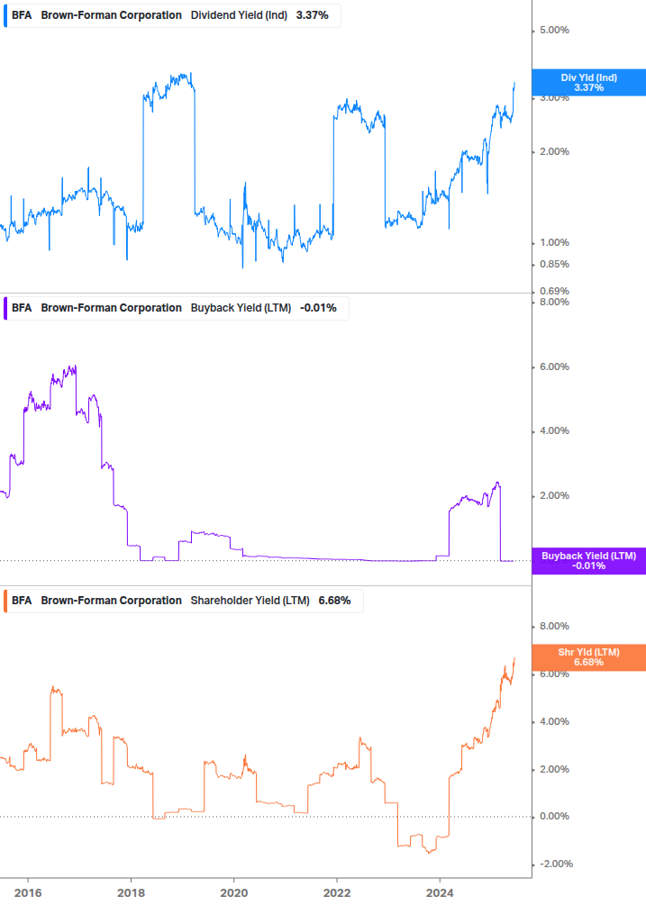 Shareholder Yield Chart