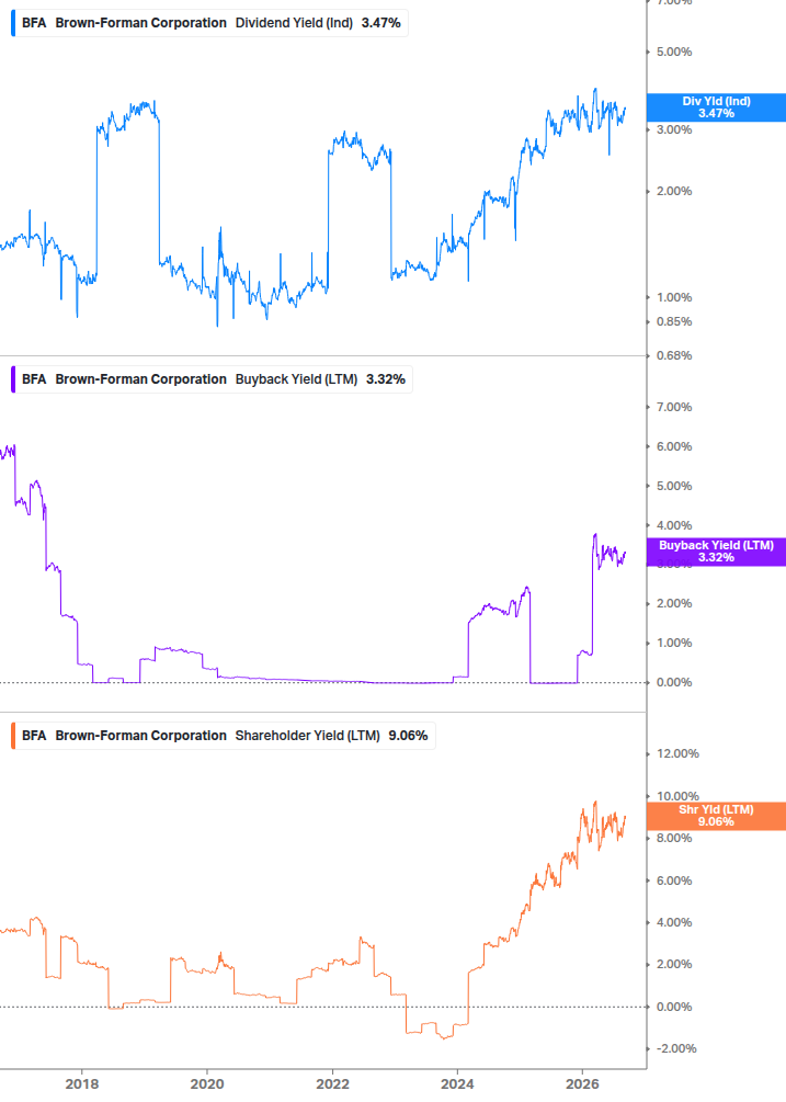 Shareholder Yield Chart