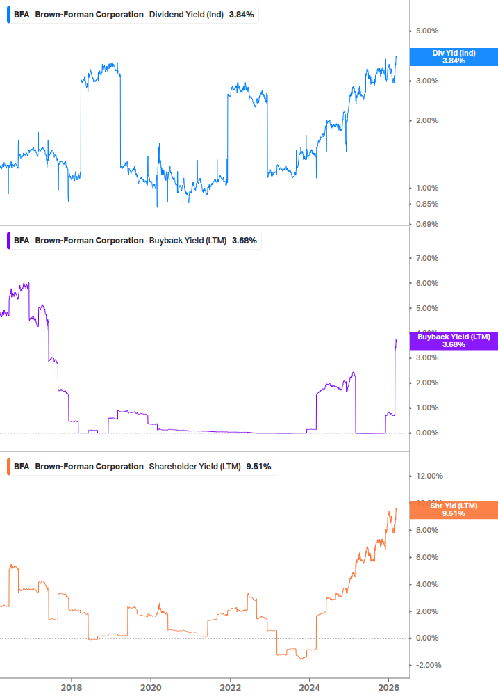 Shareholder Yield Chart
