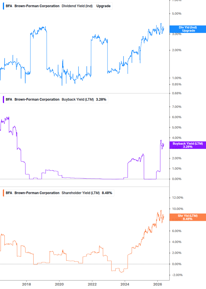 Shareholder Yield Chart