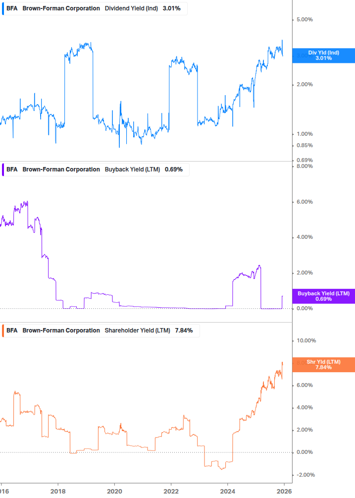 Shareholder Yield Chart