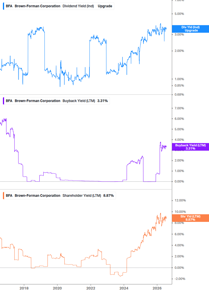 Shareholder Yield Chart