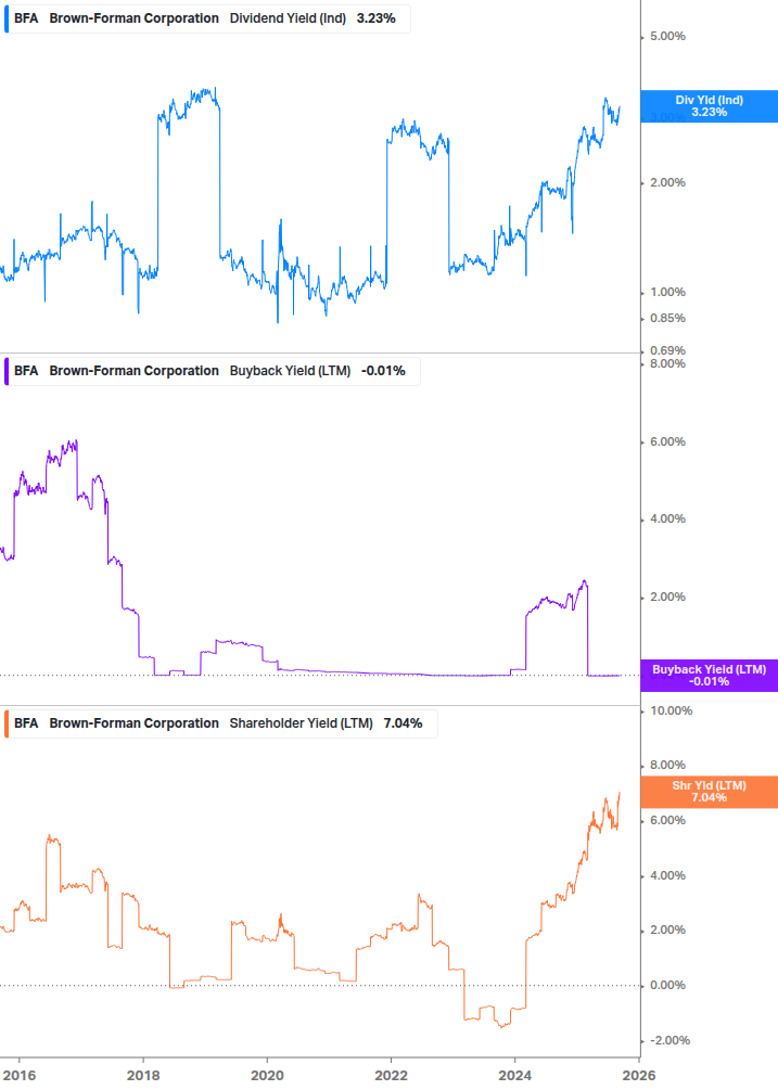 Shareholder Yield Chart