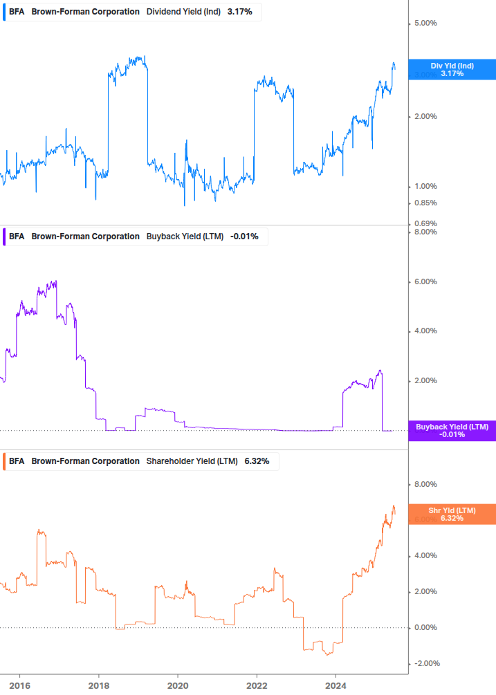 Shareholder Yield Chart