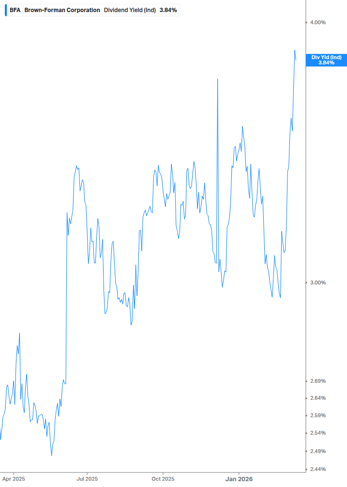 Dividend Yield Chart