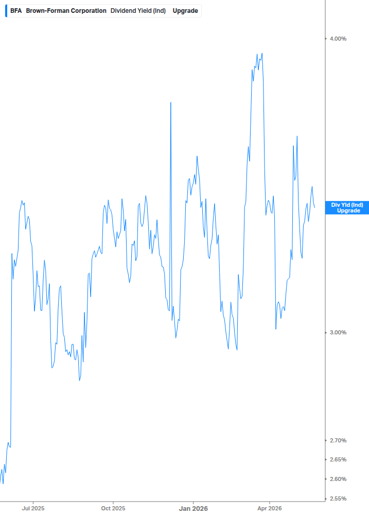 Dividend Yield Chart