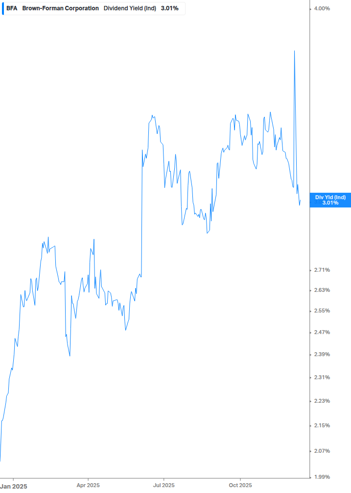 Dividend Yield Chart