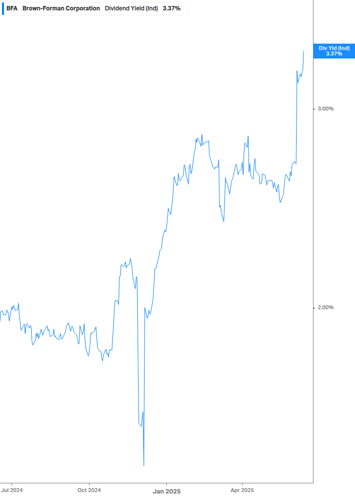 Dividend Yield Chart