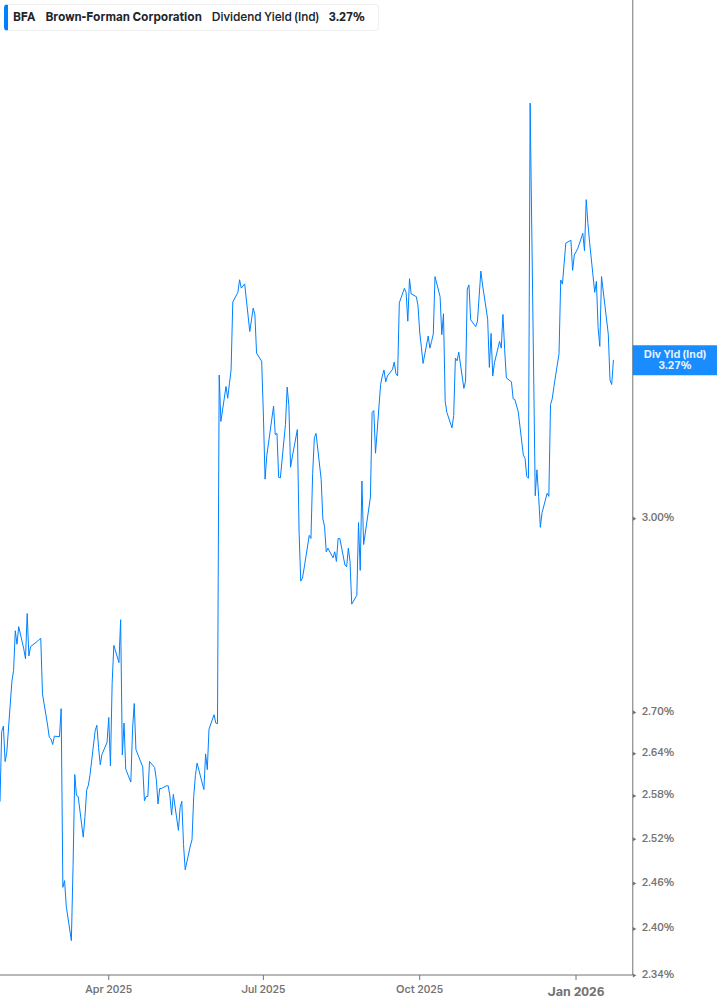 Dividend Yield Chart