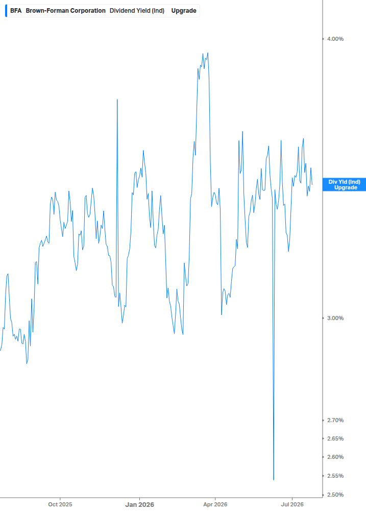 Dividend Yield Chart