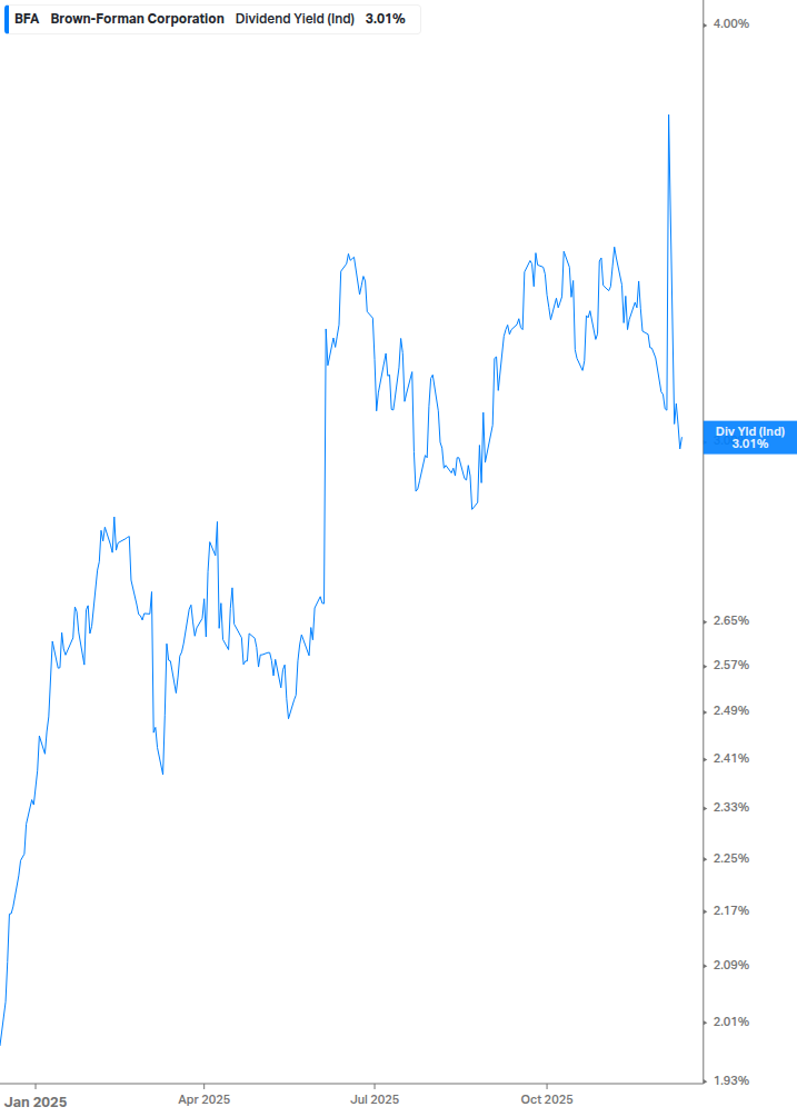 Dividend Yield Chart