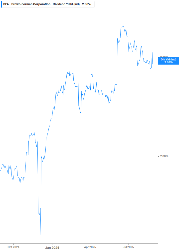 Dividend Yield Chart