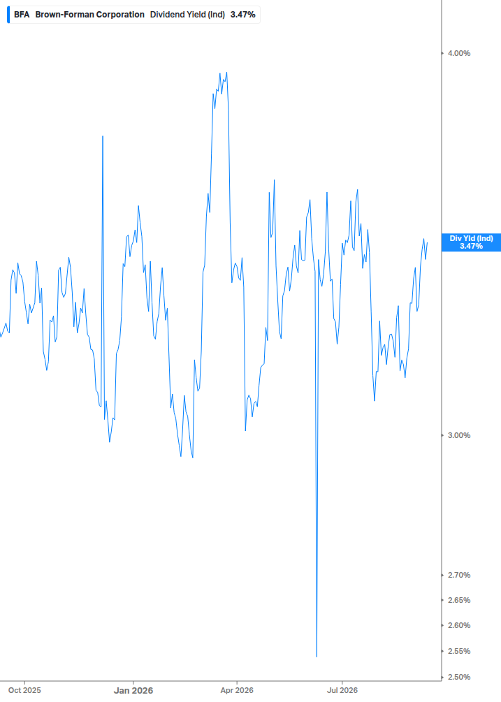 Dividend Yield Chart
