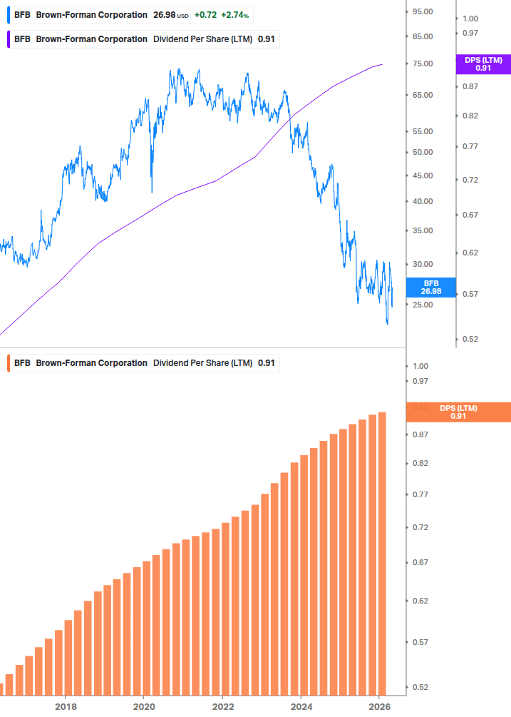 Dividend Growth Chart