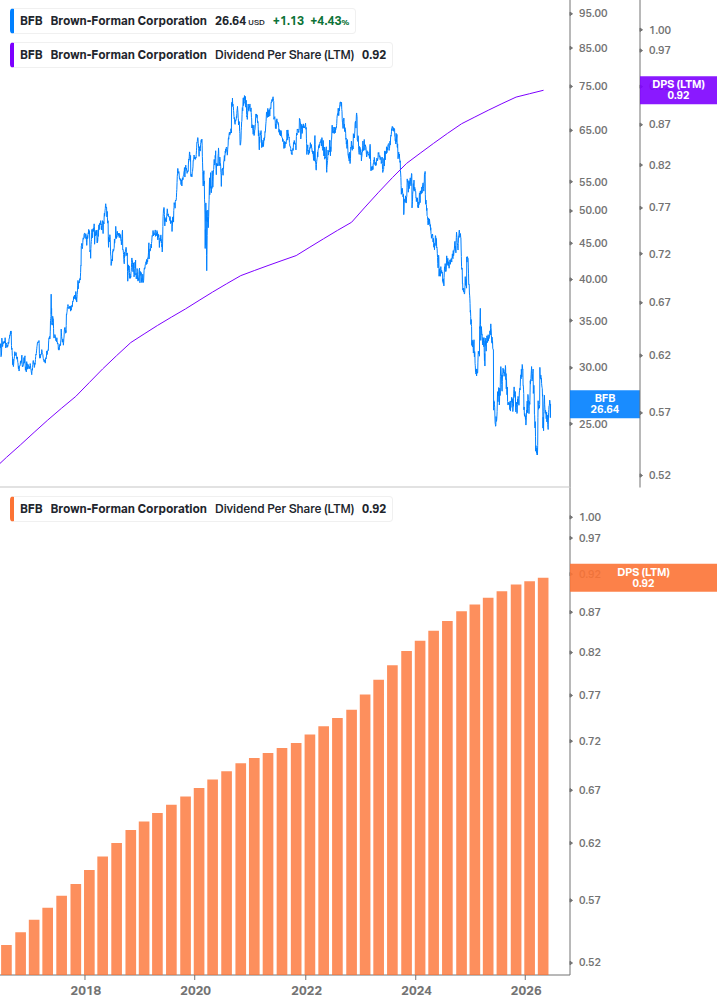Dividend Growth Chart