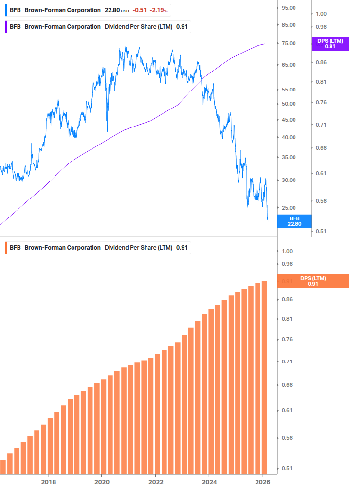 Dividend Growth Chart