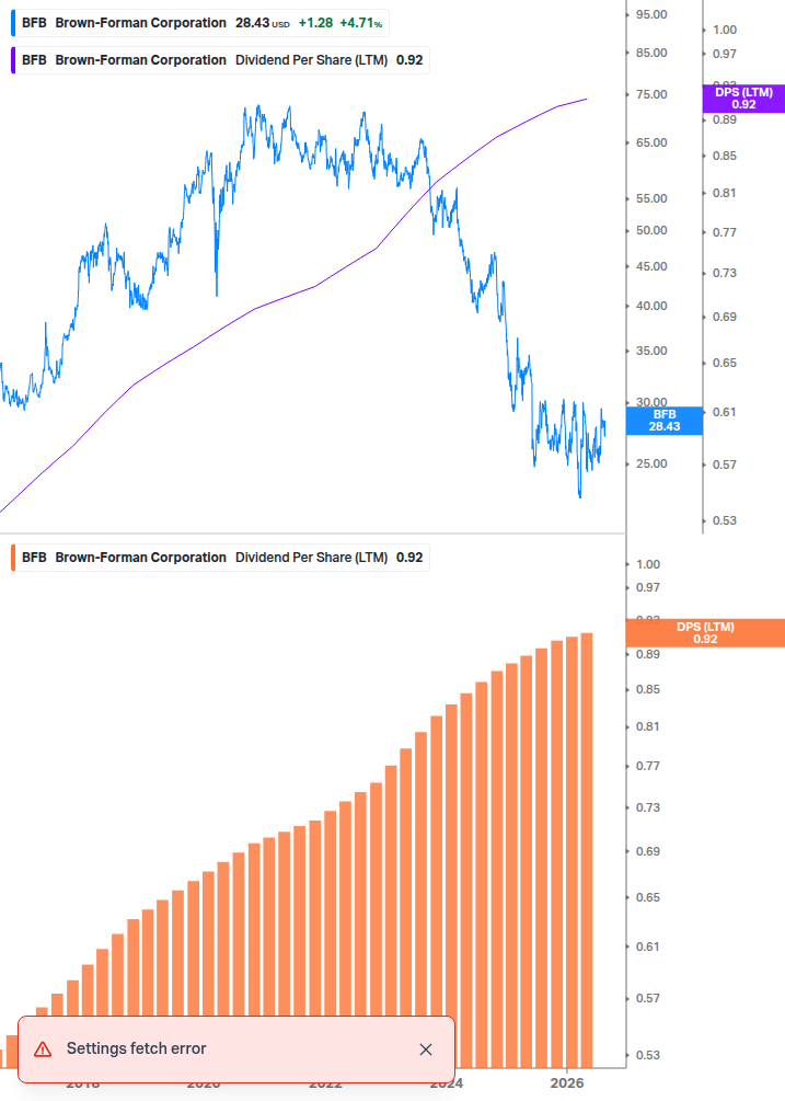 Dividend Growth Chart