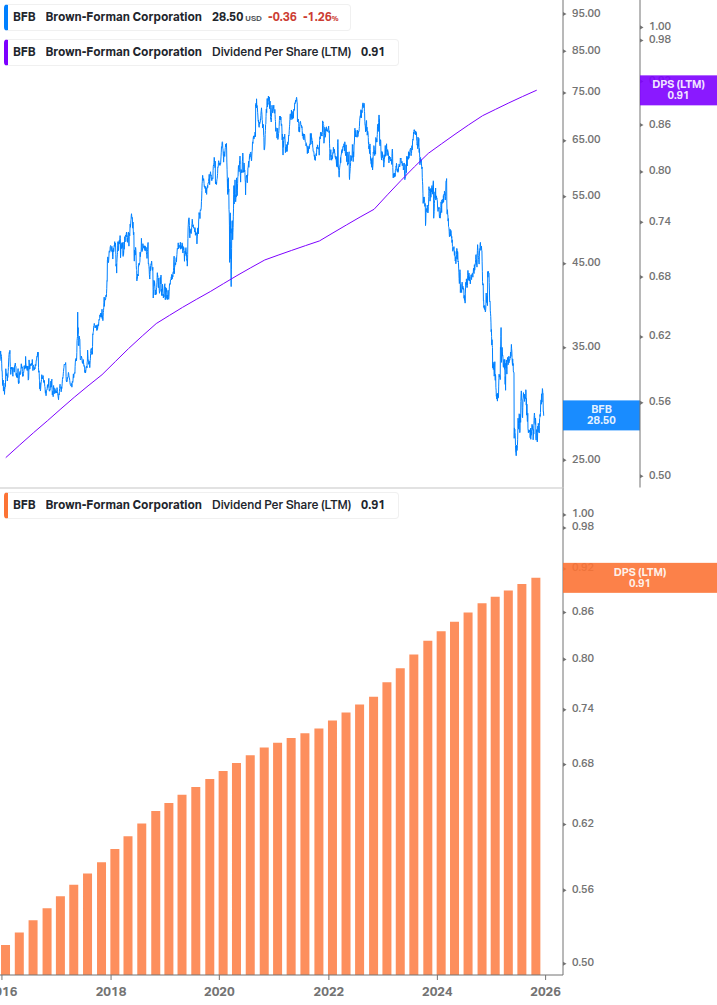 Dividend Growth Chart