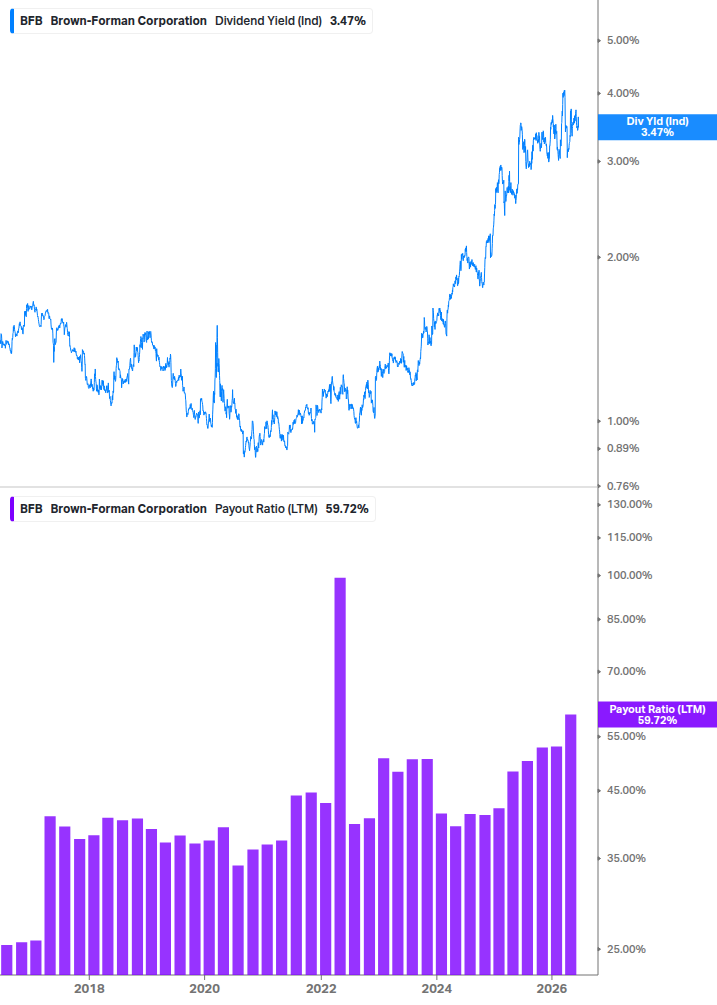Dividend Safety Chart