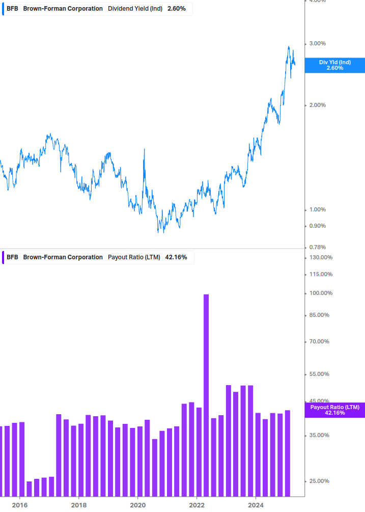 Dividend Safety Chart