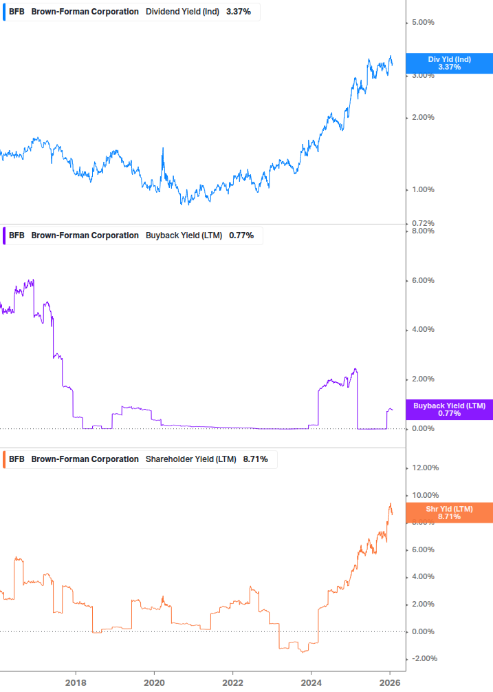 Shareholder Yield Chart