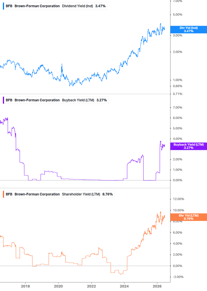 Shareholder Yield Chart