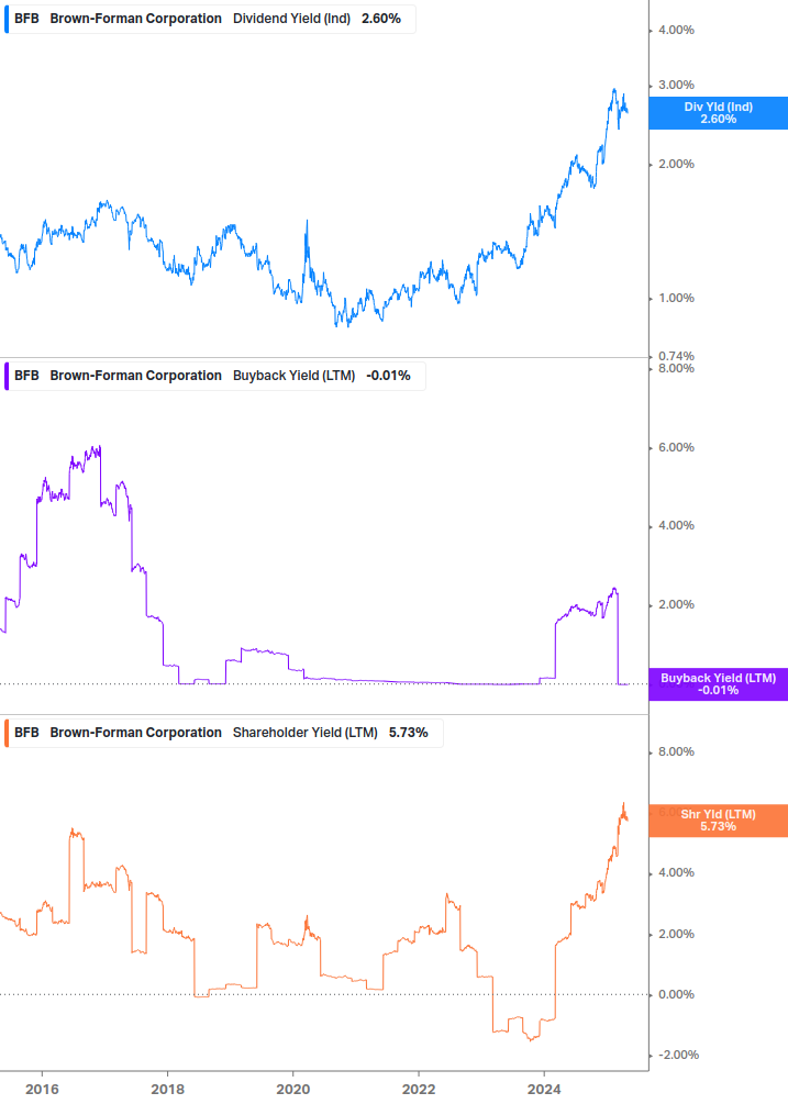 Shareholder Yield Chart