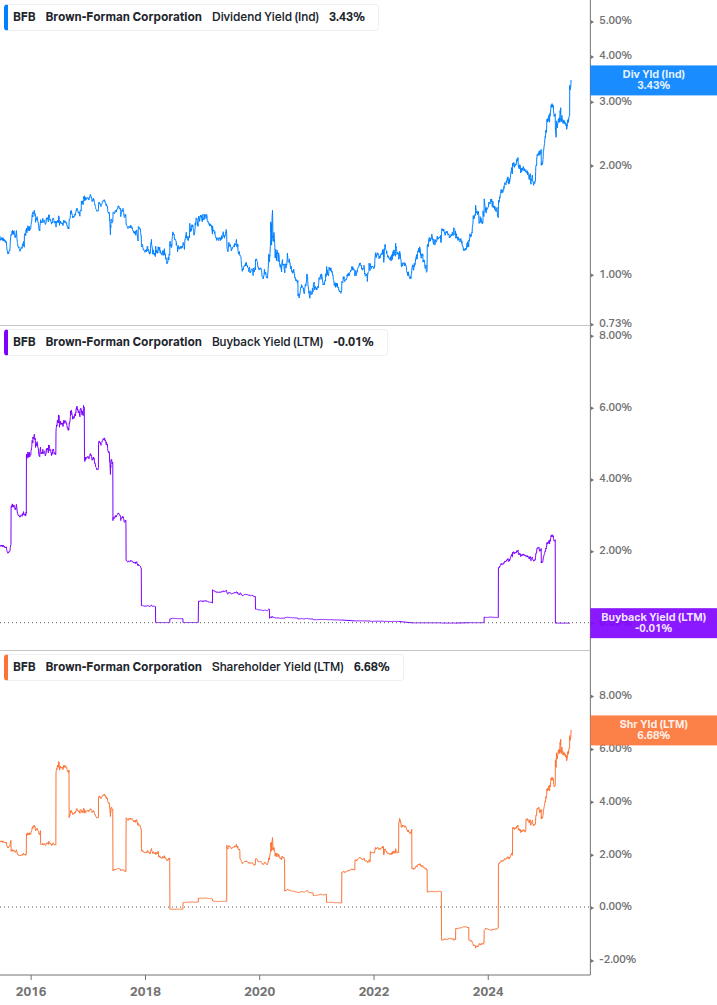 Shareholder Yield Chart