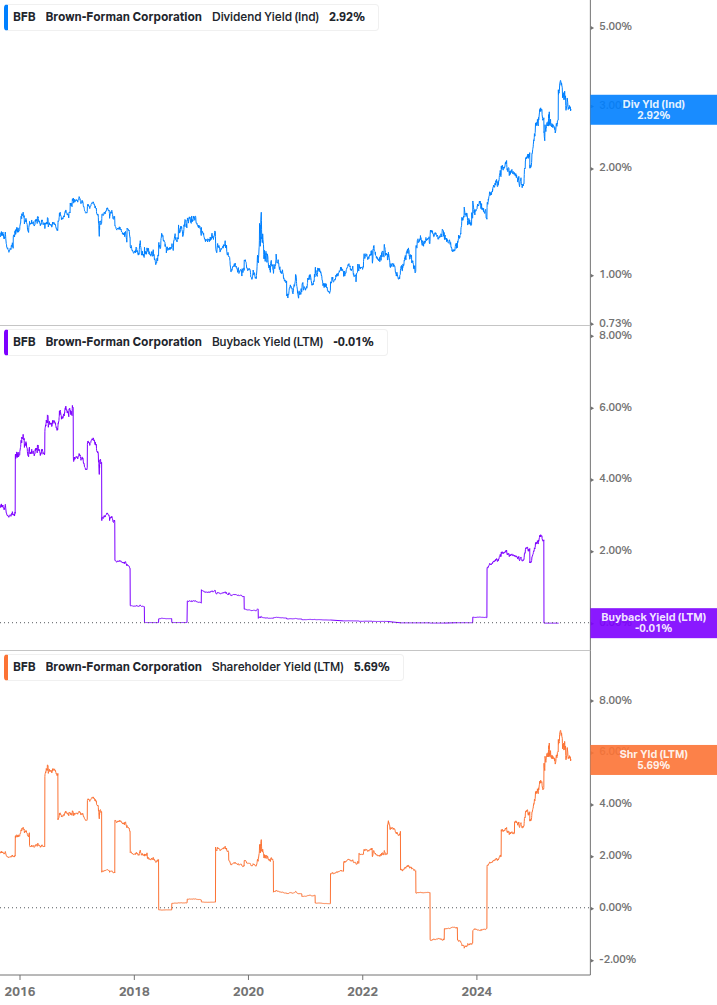 Shareholder Yield Chart